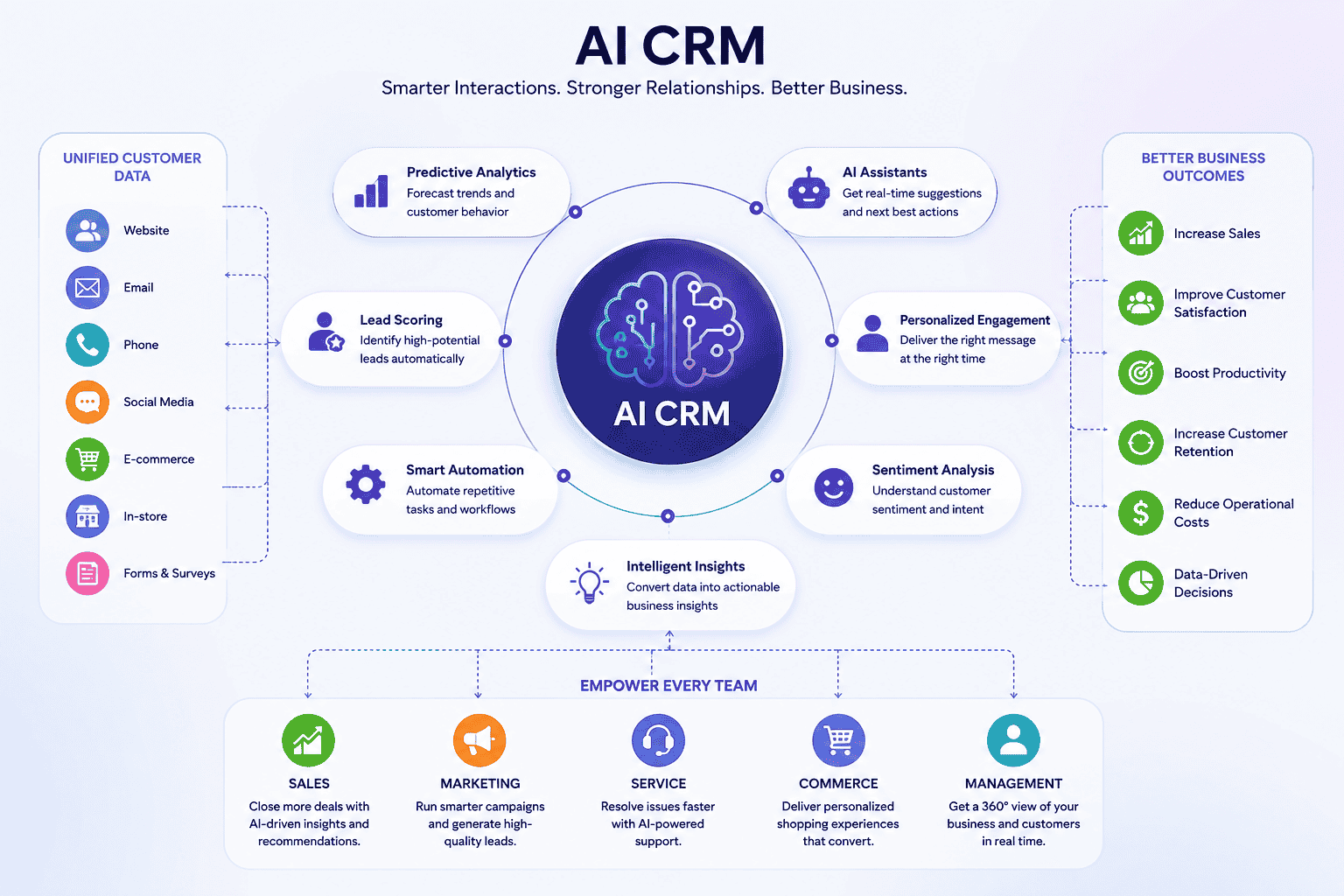 AI CRM Solutions